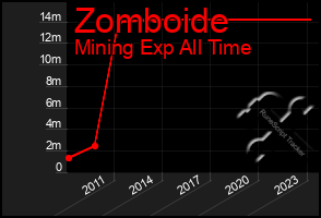 Total Graph of Zomboide