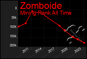 Total Graph of Zomboide