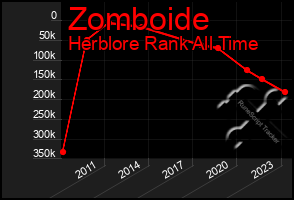 Total Graph of Zomboide