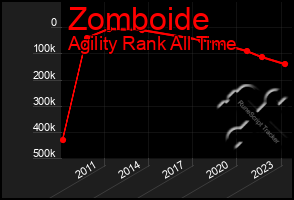 Total Graph of Zomboide