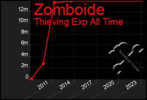 Total Graph of Zomboide