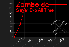 Total Graph of Zomboide