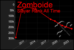 Total Graph of Zomboide