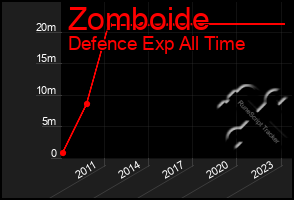 Total Graph of Zomboide