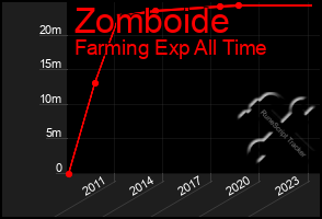 Total Graph of Zomboide