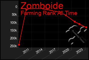 Total Graph of Zomboide