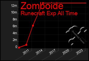 Total Graph of Zomboide