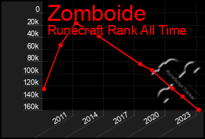 Total Graph of Zomboide