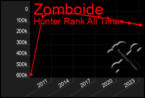 Total Graph of Zomboide