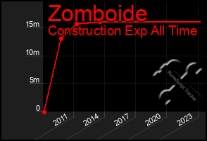 Total Graph of Zomboide