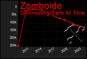 Total Graph of Zomboide