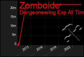 Total Graph of Zomboide