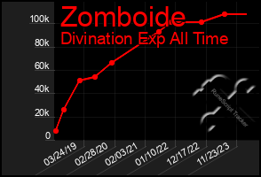 Total Graph of Zomboide