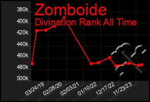 Total Graph of Zomboide