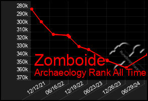 Total Graph of Zomboide