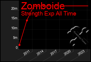 Total Graph of Zomboide