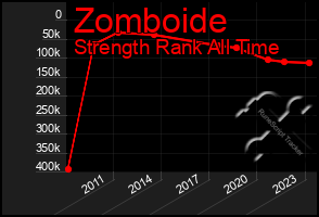 Total Graph of Zomboide