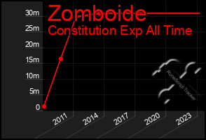 Total Graph of Zomboide