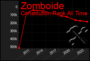 Total Graph of Zomboide