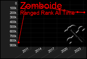 Total Graph of Zomboide