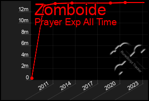 Total Graph of Zomboide