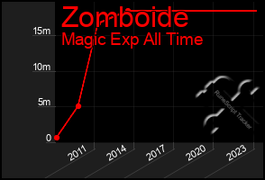 Total Graph of Zomboide