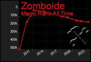 Total Graph of Zomboide