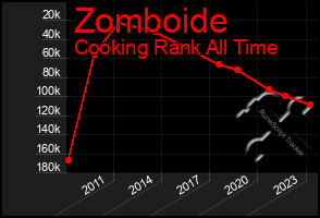 Total Graph of Zomboide