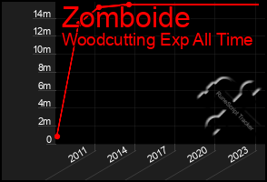 Total Graph of Zomboide