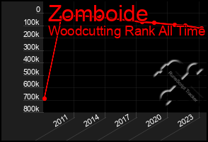 Total Graph of Zomboide