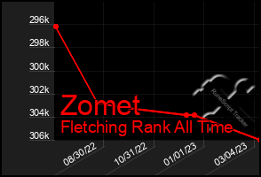 Total Graph of Zomet