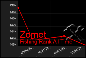 Total Graph of Zomet