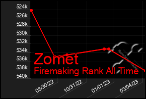Total Graph of Zomet