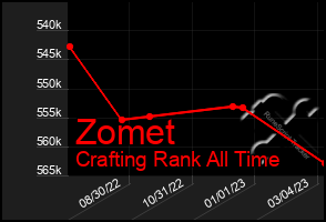 Total Graph of Zomet
