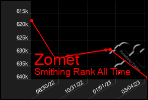 Total Graph of Zomet