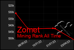 Total Graph of Zomet