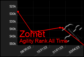 Total Graph of Zomet