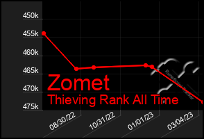 Total Graph of Zomet