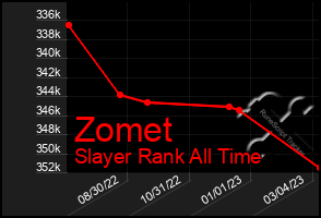 Total Graph of Zomet