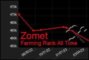 Total Graph of Zomet