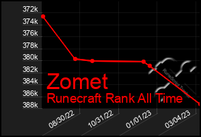 Total Graph of Zomet