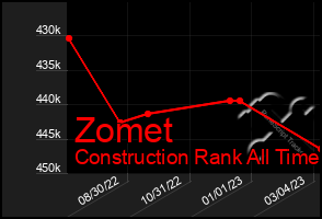 Total Graph of Zomet