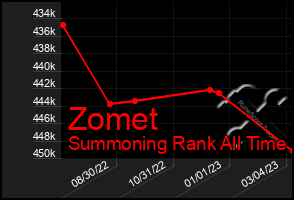 Total Graph of Zomet