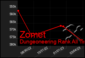Total Graph of Zomet