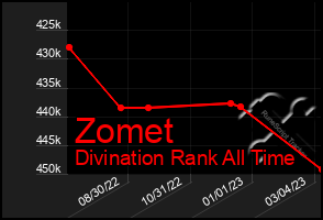 Total Graph of Zomet