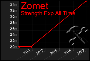 Total Graph of Zomet