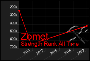 Total Graph of Zomet