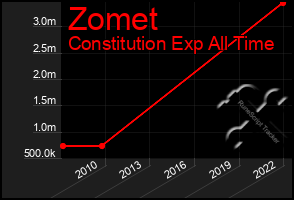 Total Graph of Zomet