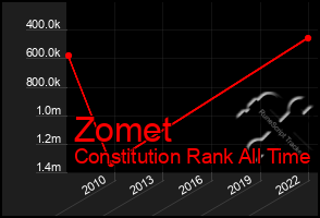 Total Graph of Zomet