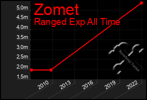 Total Graph of Zomet